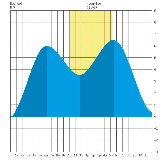 Settlement Point tide chart for Thursday, December 25, 2025