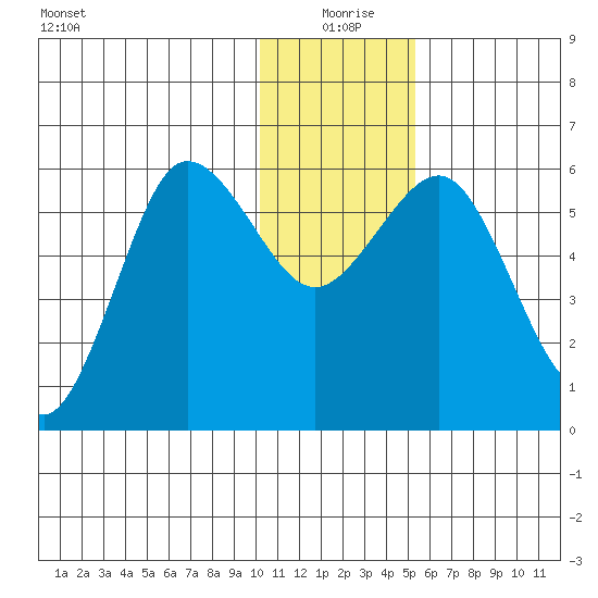 Settlement Point tide chart for Friday, December 26, 2025