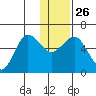 Settlement Point tide chart for Friday, December 26, 2025