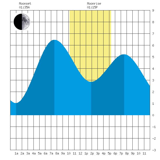 Settlement Point tide chart for Saturday, December 27, 2025