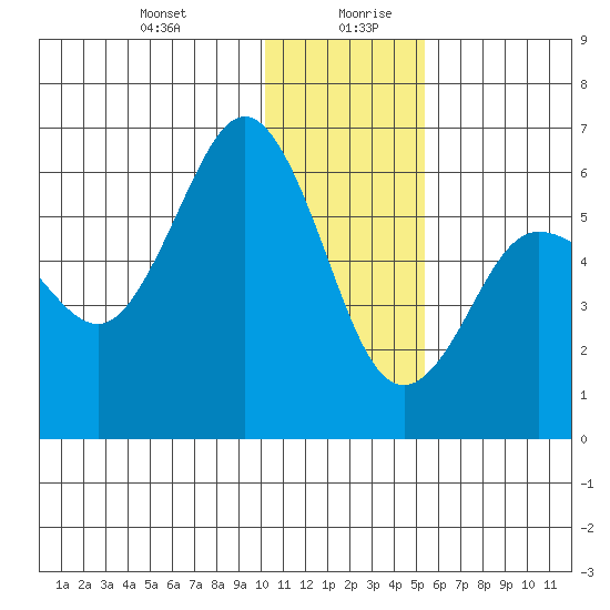 Settlement Point tide chart for Monday, December 29, 2025