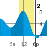 Settlement Point tide chart for Tuesday, December 2, 2025