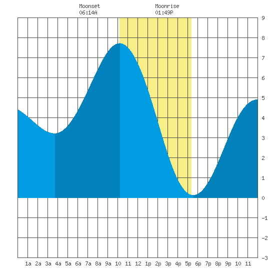 Settlement Point tide chart for Tuesday, December 30, 2025