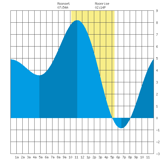 Settlement Point tide chart for Wednesday, December 31, 2025