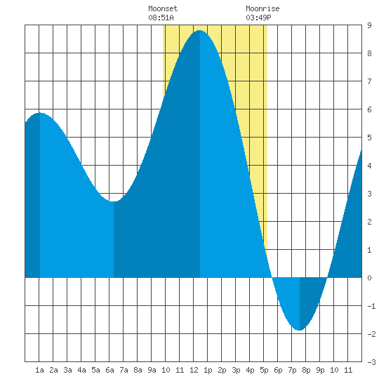 Settlement Point tide chart for Wednesday, December 3, 2025