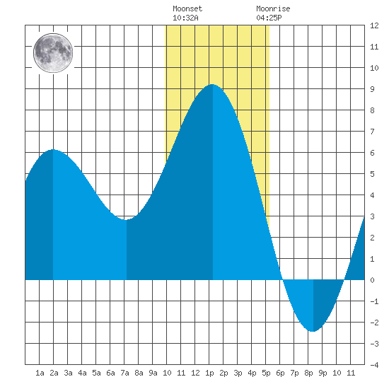 Settlement Point tide chart for Thursday, December 4, 2025