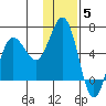 Settlement Point tide chart for Friday, December 5, 2025