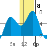 Settlement Point tide chart for Monday, December 8, 2025