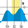 Settlement Point tide chart for Tuesday, December 9, 2025