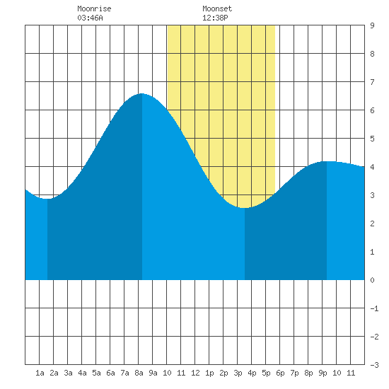 Settlement Point tide chart for Sunday, January 11, 2026