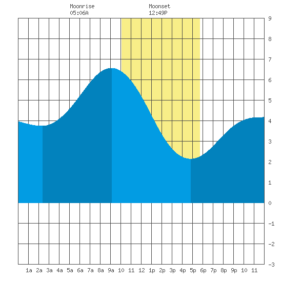 Settlement Point tide chart for Monday, January 12, 2026