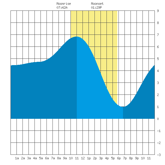 Settlement Point tide chart for Wednesday, January 14, 2026
