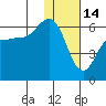 Settlement Point tide chart for Wednesday, January 14, 2026