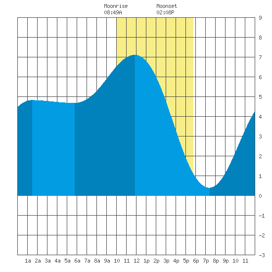 Settlement Point tide chart for Thursday, January 15, 2026