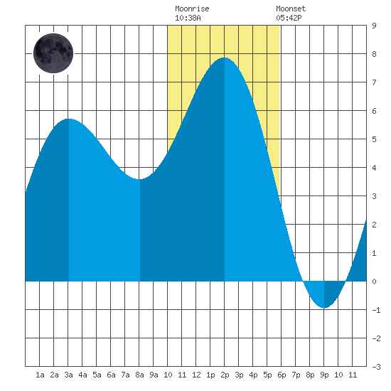 Settlement Point tide chart for Sunday, January 18, 2026