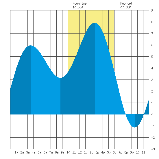 Settlement Point tide chart for Monday, January 19, 2026