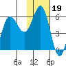 Settlement Point tide chart for Monday, January 19, 2026