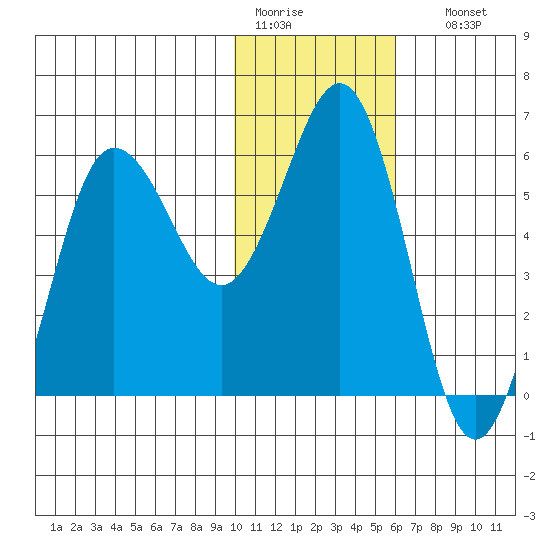 Settlement Point tide chart for Tuesday, January 20, 2026