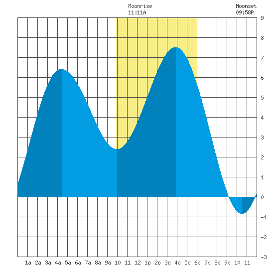 Settlement Point tide chart for Wednesday, January 21, 2026