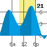 Settlement Point tide chart for Wednesday, January 21, 2026