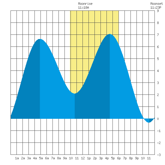 Settlement Point tide chart for Thursday, January 22, 2026
