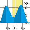 Settlement Point tide chart for Thursday, January 22, 2026