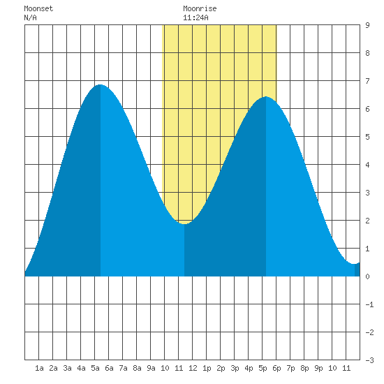 Settlement Point tide chart for Friday, January 23, 2026