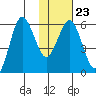 Settlement Point tide chart for Friday, January 23, 2026