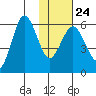 Settlement Point tide chart for Saturday, January 24, 2026