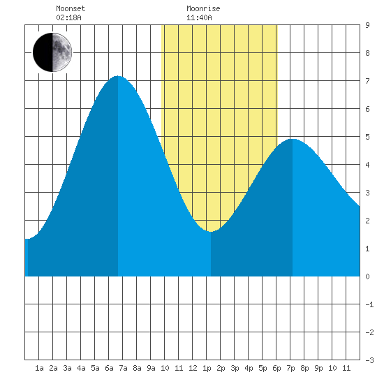 Settlement Point tide chart for Sunday, January 25, 2026