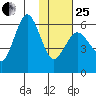 Settlement Point tide chart for Sunday, January 25, 2026