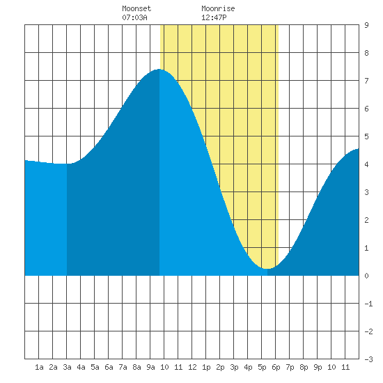 Settlement Point tide chart for Wednesday, January 28, 2026
