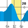 Settlement Point tide chart for Wednesday, January 28, 2026