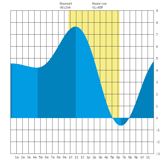 Settlement Point tide chart for Thursday, January 29, 2026