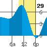 Settlement Point tide chart for Thursday, January 29, 2026