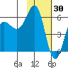 Settlement Point tide chart for Friday, January 30, 2026