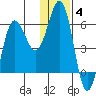 Settlement Point tide chart for Sunday, January 4, 2026