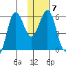 Settlement Point tide chart for Wednesday, January 7, 2026