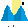 Settlement Point tide chart for Thursday, January 8, 2026