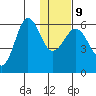 Settlement Point tide chart for Friday, January 9, 2026