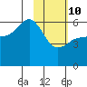 Settlement Point tide chart for Tuesday, February 10, 2026