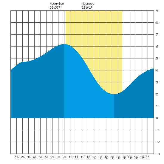 Settlement Point tide chart for Wednesday, February 11, 2026