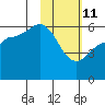 Settlement Point tide chart for Wednesday, February 11, 2026