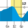 Settlement Point tide chart for Thursday, February 12, 2026
