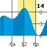 Settlement Point tide chart for Saturday, February 14, 2026