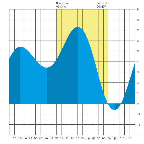 Settlement Point tide chart for Sunday, February 15, 2026