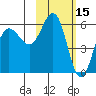 Settlement Point tide chart for Sunday, February 15, 2026