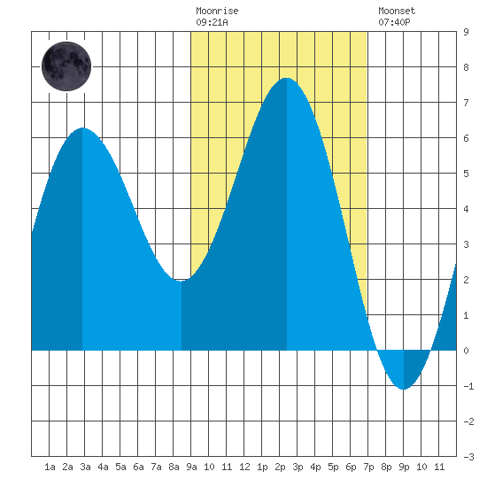 Settlement Point tide chart for Tuesday, February 17, 2026