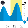 Settlement Point tide chart for Tuesday, February 17, 2026