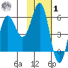 Settlement Point tide chart for Sunday, February 1, 2026